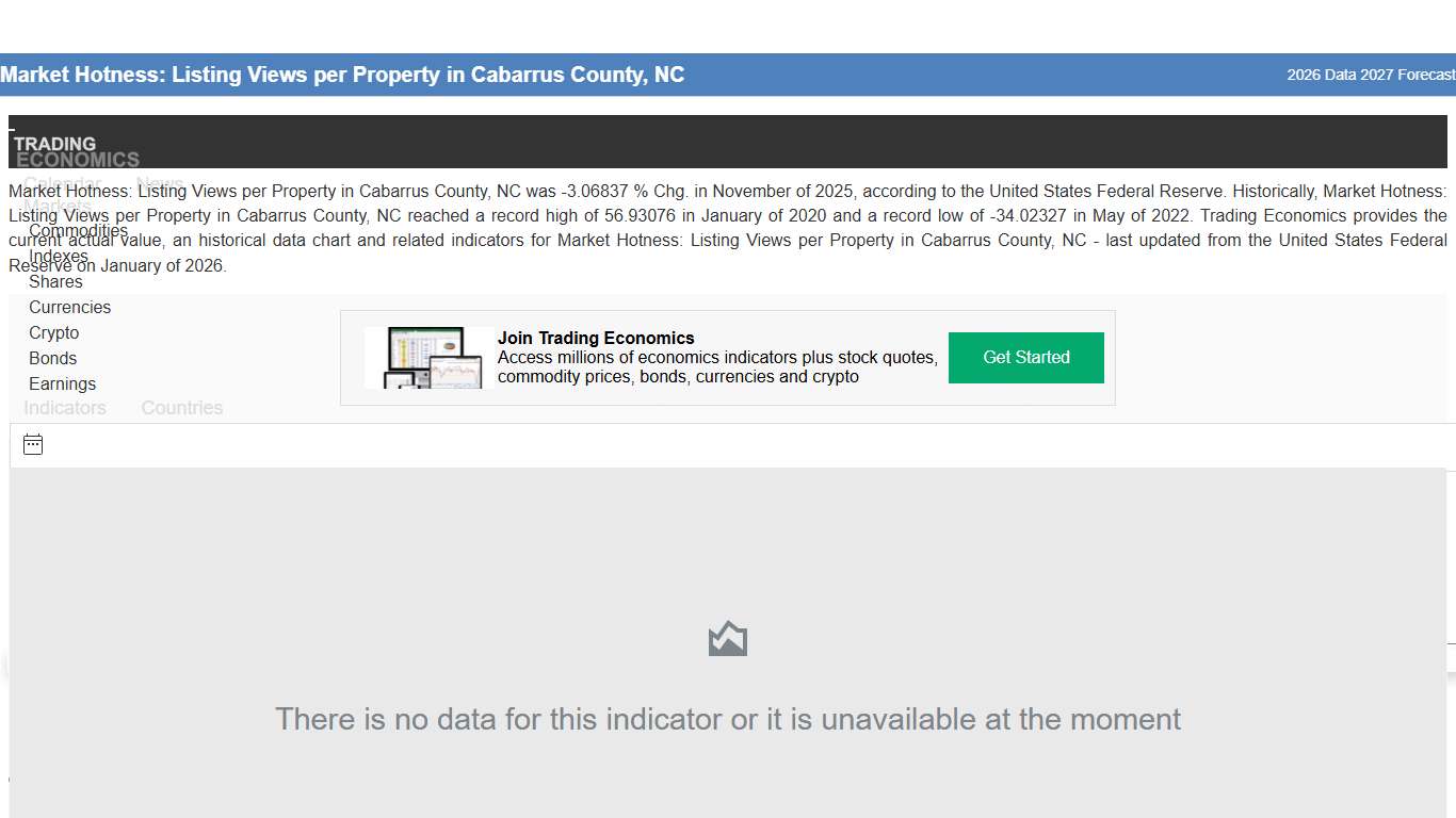 Market Hotness: Listing Views per Property in Cabarrus County, NC - 2026 Data 2027 Forecast